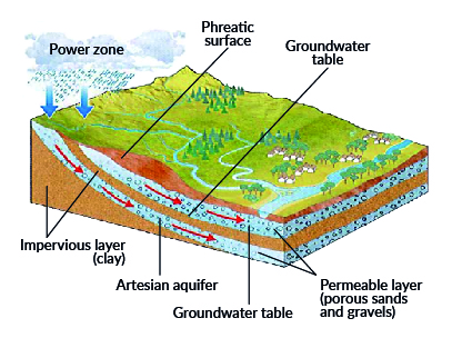 The diagram shows a vast area with mountains from which the rivers descend to the valley, and the subsoil section, where there are aquifers, a more superficial one, the phreatic aquifer, and a deeper one, the artesian aquifer. Both types of aquifer are fed by precipitation water and of melting glaciers, which permeates the subsoil and forms them when it finds an impermeable layer. The drawing shows how the deep aquifer is isolated from the surface system because it flows between two layers of impermeable soil, while the phreatic can also come into contact with the waters of rivers on the surface.