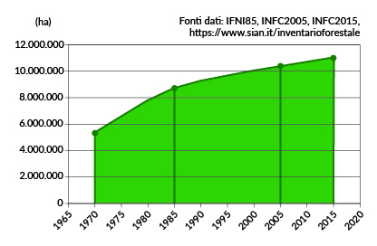 Grafico della variazione della superficie forestale, dove sull&rsquo;asse delle ordinate vi sono gli ettari e sull&rsquo;asse delle ascisse la scala temporale che va dal 1970 al 2015. Il grafico mostra un marcato aumento della copertura forestale dagli anni 70 al 2005 dove si raggiunge un picco di 10 milioni di ettari. La crescita continua anche se meno marcata fino ad arrivare a 11 milioni di ettari nei dieci anni successivi, ovvero al 2015.