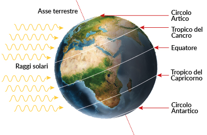 L&rsquo;immagine rappresenta la Terra con il suo asse inclinato da cui dipende una diversa distribuzione dei raggi solari. Ci&ograve; determina un differente clima per ciascuna fascia di territorio compresa tra equatore e tropici, tropici e circoli polari, e circoli polari e poli.