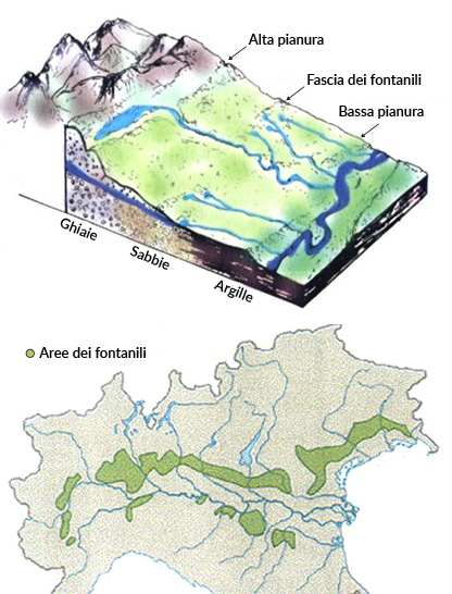 L&rsquo;illustrazione rappresenta il sistema delle acque superficiali, dei laghi montani e dei fiumi che scendono dalle alte quote fino alla bassa pianura Padana, e le falde presenti nel sottosuolo che attraversano tre diverse tipologie di suolo con granulometria sempre pi&ugrave; fine via via che ci si avvicina alla bassa pianura, passando dalla ghiaia, alla sabbia all&rsquo;argilla. Tra l&rsquo;alta pianura e la bassa si trova la fascia dei fontanili caratterizzata dalla presenza delle risorgive. La fascia dei fontanili &egrave; per lo pi&ugrave; distribuita nelle aree subito sopra il Po e subito sopra la costa veneta.