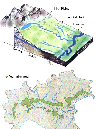 The illustration represents the surface water system of the mountain lakes and rivers that descend from high altitudes to the lower Po valley, and the aquifers present in the subsoil that cross three different types of soil with ever finer granulometry as one approaches the low plain, going from gravel to sand to clay. Between the high and low plains there is the strip of fountains characterized by the presence of springs. The band of springs is mostly distributed in the areas immediately above the Po and immediately above the Veneto coast.
